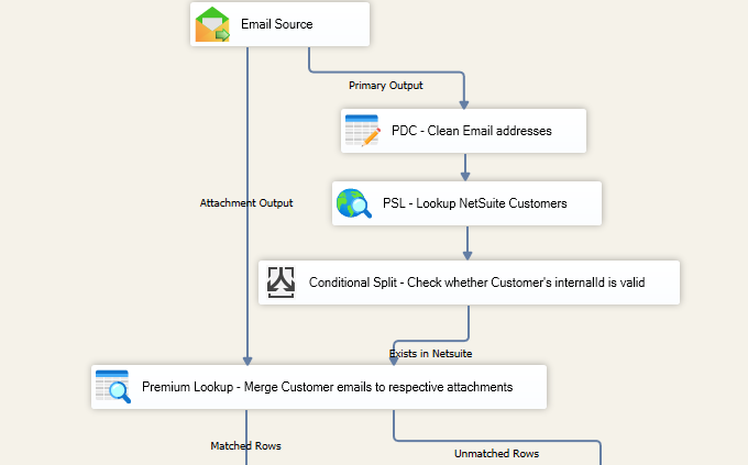 Data flow design for Part 1